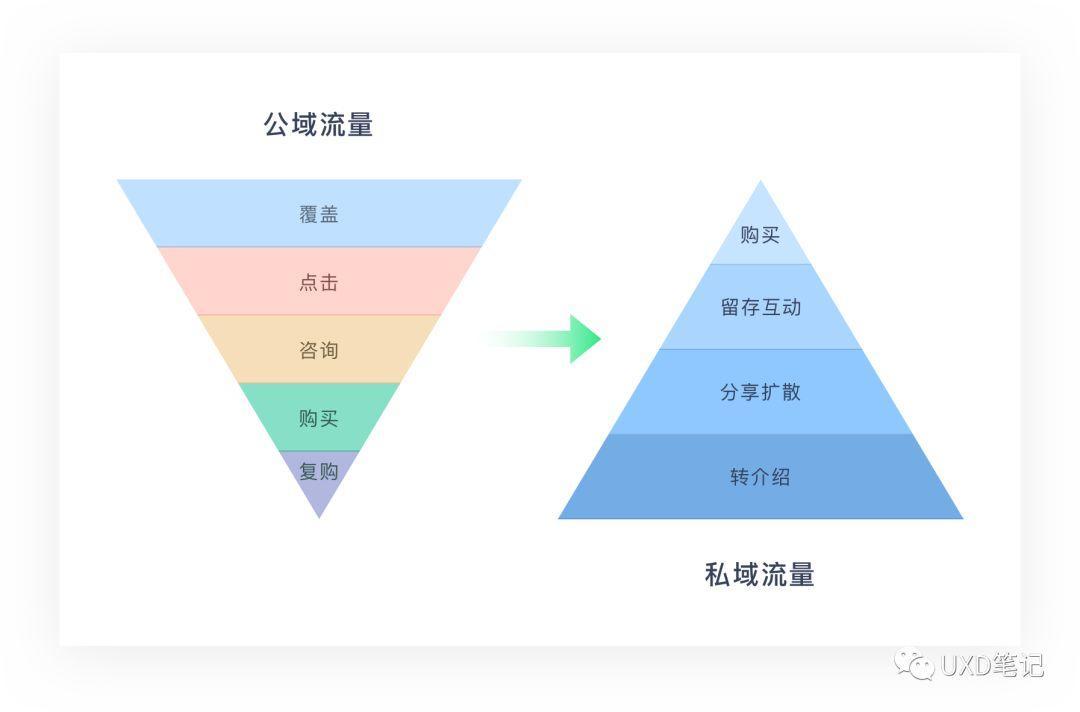 什么是私域流量和公域流量